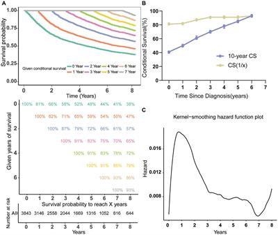 Conditional survival analysis and dynamic prediction of long-term survival in Merkel cell carcinoma patients